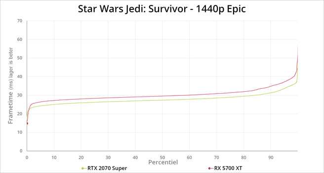 Star Wars Jedi: Survivor - benchmarks