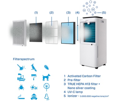 Clean Air Optima Clean Air Optima - Luchtontvochtiger en luchtreiniger CA-704 - ruimtes tot 40m² / 100m³