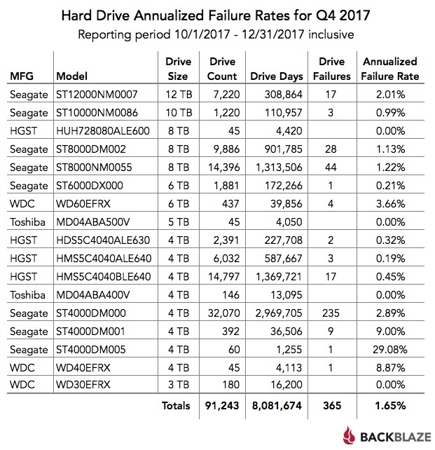 Backblaze uitvalpercentages q4 2017