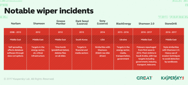 Shamoon StoneDrill malware incidenten
