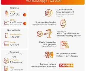 VodafoneZiggo Kwartaalcijfer Q4 2023