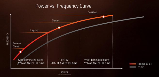 Power- en frequency-scaling Zen