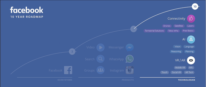 Facebook roadmap