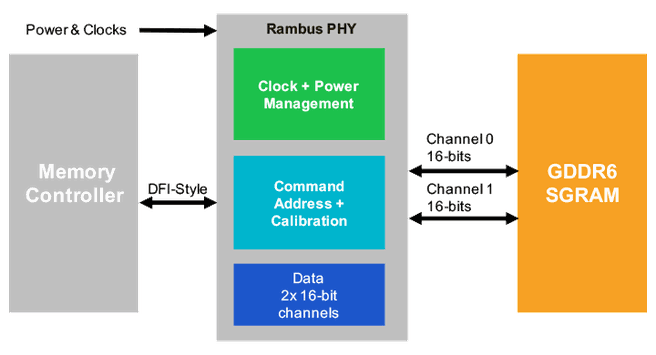 Rambus GDDR6 PHY