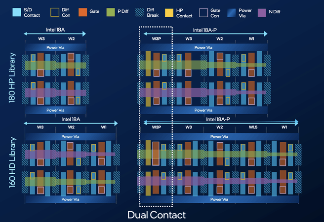 Intel Foundry 18A-P W3P-ontwerp met Power Boost / dual contact