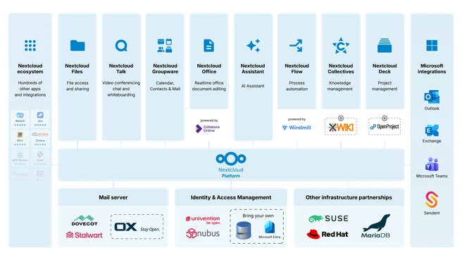 Nextclouds structuur