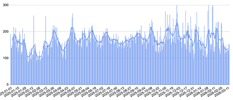 Afbeeldingslocatie: https://tweakers.net/i/DHoqaEWiTZJRoX8lJoTpZnYXV98=/800x/filters:strip_exif()/f/image/qZrNGUOaeJCoNW4S3FziQAAR.png?f=fotoalbum_large
