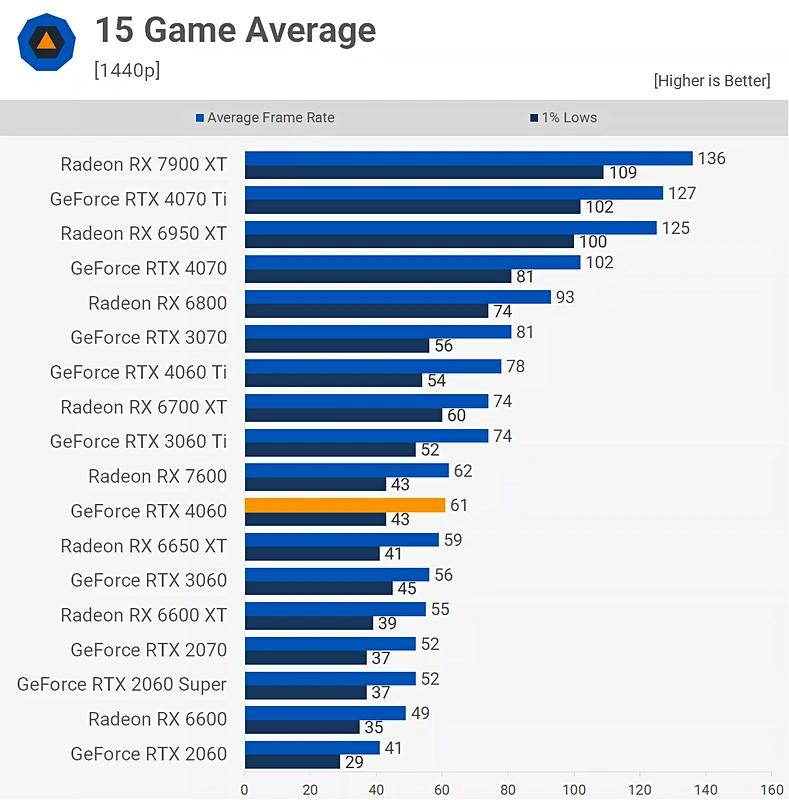 Afbeeldingslocatie: https://tweakers.net/i/DOVlyPp5GtGcSRnToflCGyo196Q=/x800/filters:sharpen(0.5,0.1,false):strip_exif()/f/image/t5yHssoTmZujg1GHcL3MrZOZ.webp?f=fotoalbum_large