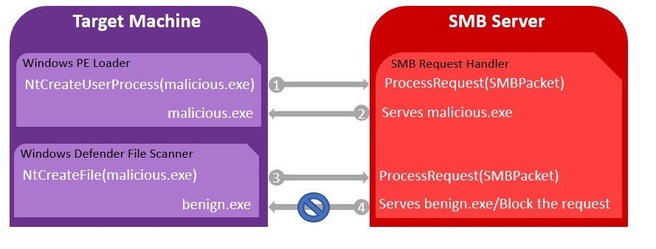 Defender smb