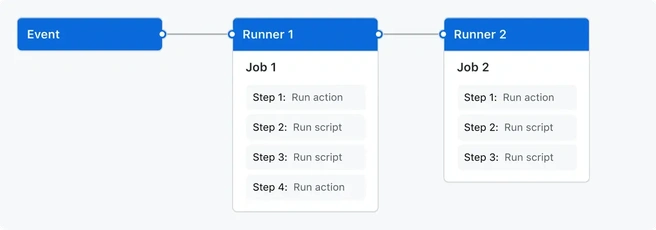 GitHub Actions-runners