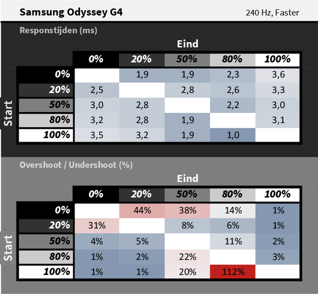 Samsung Odyssey G4 - responstijden