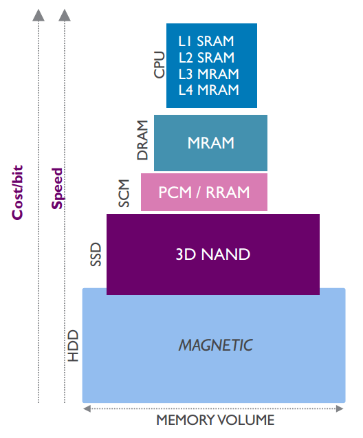 Geheugenhiërarchie met mram en scm