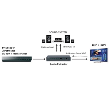 Marmitek Connect AE24 UHD 2.0 | 4K60 (4:4:4) audio extractor | ARC | HDMI audio only uitgang