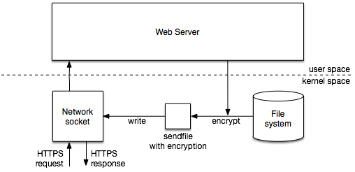 Netflix OCA  sendfile met encryptie