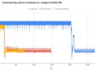 Cache-snelheden Kingston KC3000 2TB