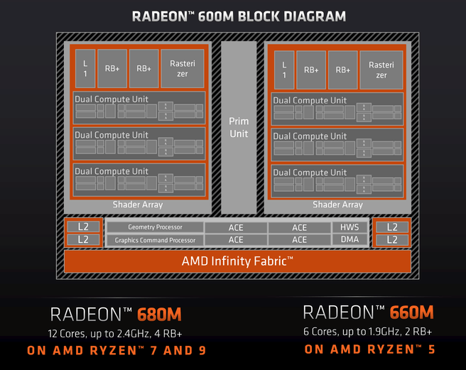 AMD Ryzen 6000 Radeon 600M 660M 680M