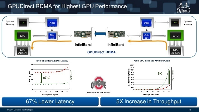 Nvidia Mellanox GPUDirect