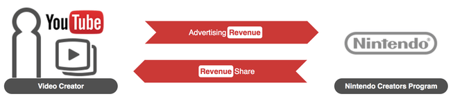 Nintendo Creators Program