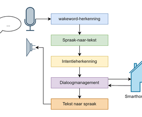 Spraakassistentie in onderdelen