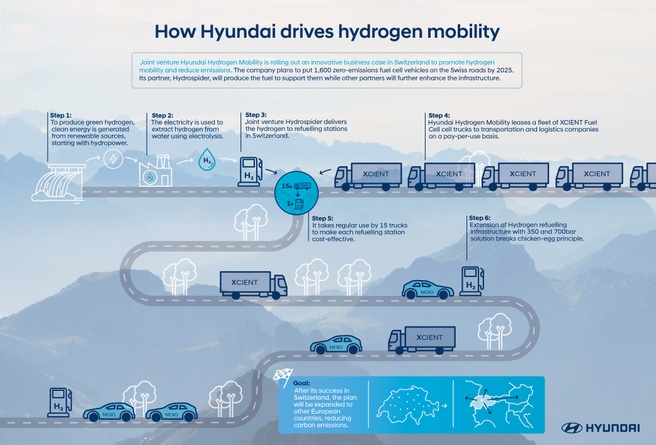 Hyundai waterstof vrachtwagens infographic