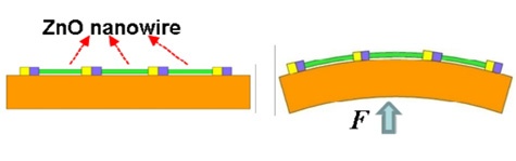Nanogenerator van zinkoxide-nanodraden