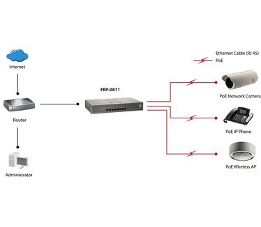 LevelOne 8-Port Fast Ethernet PoE Switch, 802.3at/af PoE, 120W