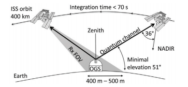 Quantumexperiment met ISS