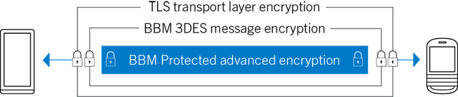 BBM Protected