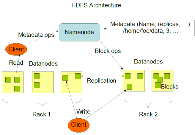 Hadoop-Apache HDFS structuur
