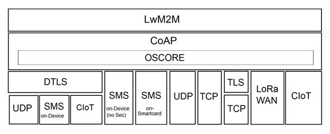 Lwm2m