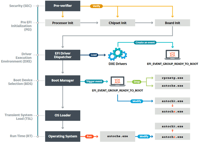 ESET Boot process of a system infected by the UEFI rootkit