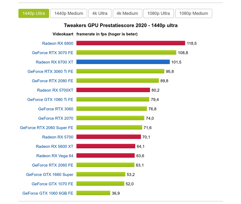 Afbeeldingslocatie: https://tweakers.net/i/EusC6Ylh5Vj-lHYTJ6qmerTq29U=/800x/filters:strip_exif()/f/image/xbqKuQjzmoYp7QZWOPtZZETp.png?f=fotoalbum_large
