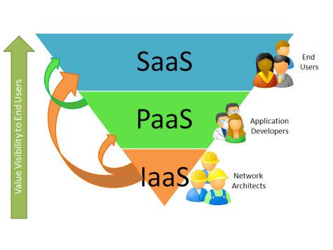 SaaS PaaS IaaS