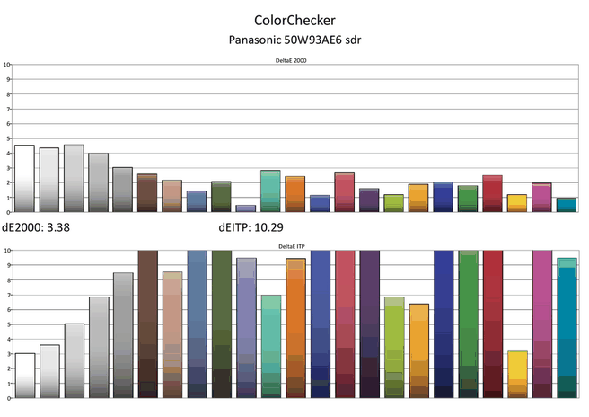 Resultaat van de ColorCheckertest, in sdr-modus