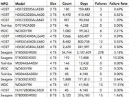 Backblaze Q3 2016
