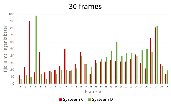 Frametimes voorbeeld grafiek tijd