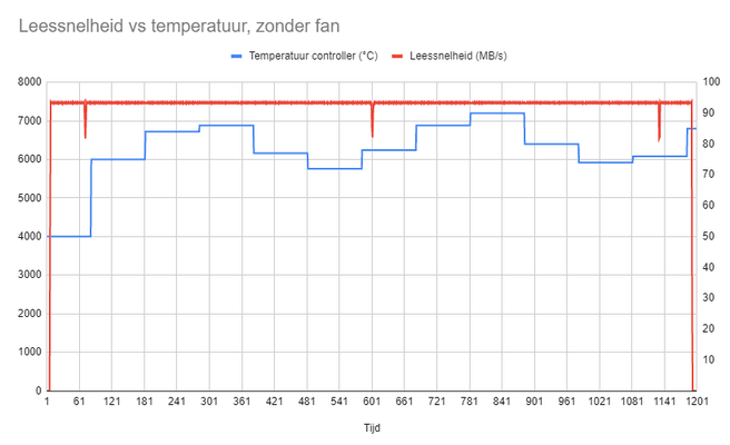 Samsung 990 Pro temperaturen zonder fan - lezen