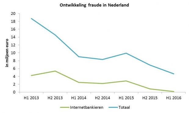 Fraudeontwikkeling in Nederland