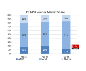 Jon Peddie Research Q3 2022
