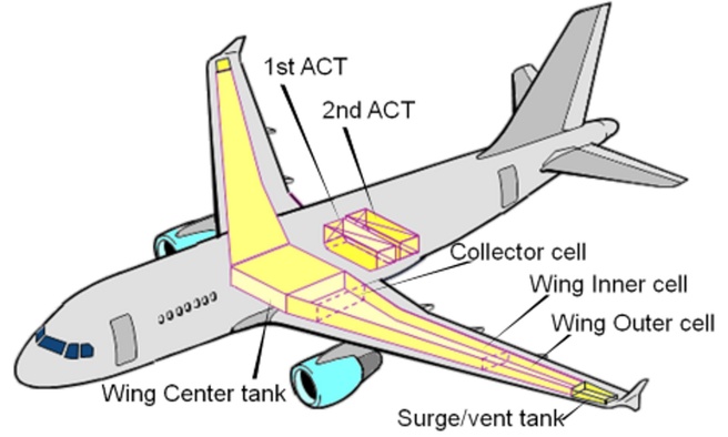 Opslag van kerosine in een Airbus A320