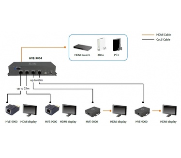 LevelOne HDSpider™ 4-Port HDMI over Cat.5 Transmitter