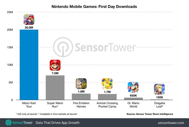 Nintendo mobiele games cijfers