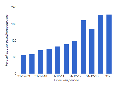 Opvragingen Google Belgie 2e helft 2014