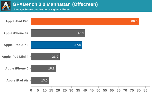 Anandtech iPad Pro