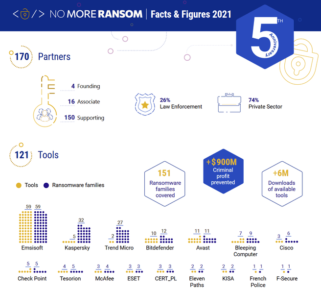 Vijf jaar No More Ransom