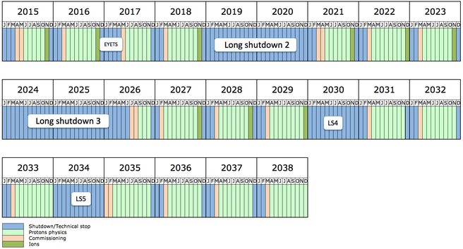 LHC agenda tot 2038