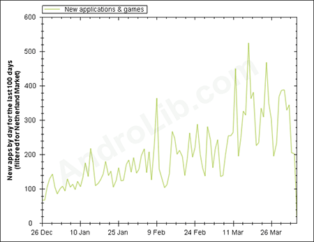 Aantal apps in Nederlandse Android Market