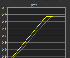 MSI MPG 341CQR QD-OLED X36 - HDR PQ EOTF-tracking op een apl van 10% en 50% in EOTF Boost-modus (firmware 014)