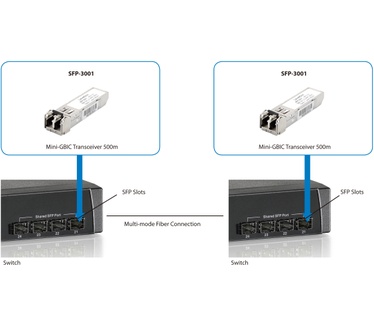 LevelOne 1.25Gbps Multi-mode SFP Transceiver, 500m, 850nm