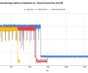 Kioxia Exceria G4 Plus 2TB - cache-snelheden